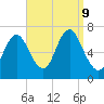 Bayville Bridge tide chart for Monday, September 9, 2024