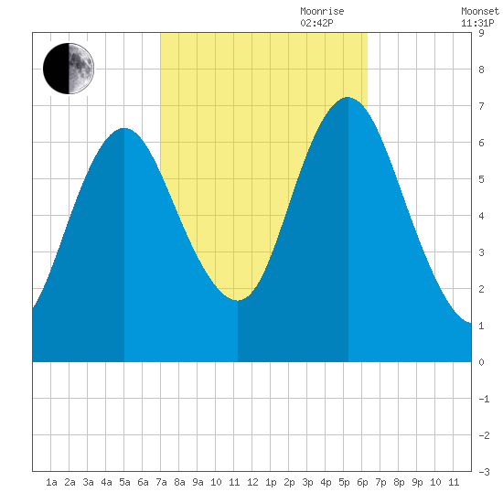Bayville Bridge tide chart for Thursday, October 10, 2024