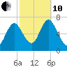 Bayville Bridge tide chart for Thursday, October 10, 2024