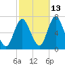 Bayville Bridge tide chart for Sunday, October 13, 2024