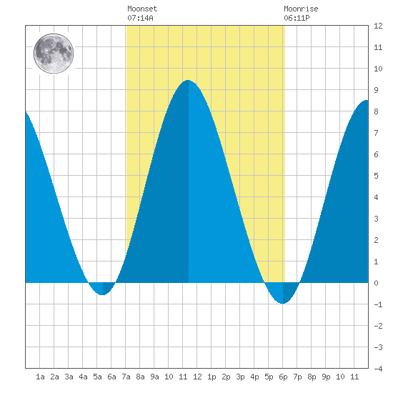Bayville Bridge tide chart for Thursday, October 17, 2024