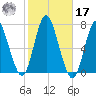 Bayville Bridge tide chart for Thursday, October 17, 2024