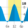 Bayville Bridge tide chart for Friday, October 18, 2024