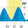 Bayville Bridge tide chart for Tuesday, October 22, 2024