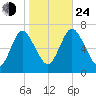 Bayville Bridge tide chart for Thursday, October 24, 2024