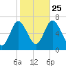Bayville Bridge tide chart for Friday, October 25, 2024