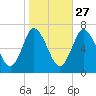 Bayville Bridge tide chart for Sunday, October 27, 2024