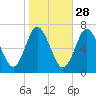 Bayville Bridge tide chart for Monday, October 28, 2024