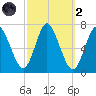 Bayville Bridge tide chart for Wednesday, October 2, 2024