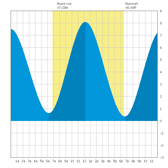 Bayville Bridge tide chart for Thursday, October 3, 2024
