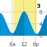 Bayville Bridge tide chart for Thursday, October 3, 2024
