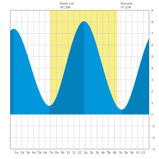 Bayville Bridge tide chart for Friday, October 4, 2024