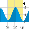Bayville Bridge tide chart for Friday, October 4, 2024