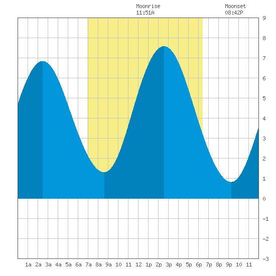 Bayville Bridge tide chart for Monday, October 7, 2024