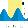 Bayville Bridge tide chart for Tuesday, October 8, 2024