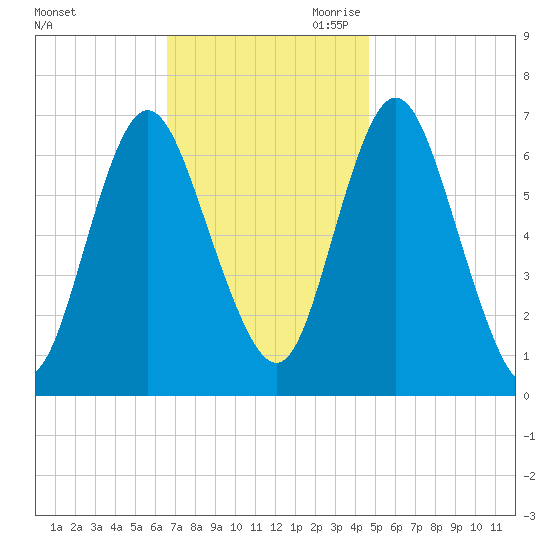 Bayville Bridge tide chart for Sunday, November 10, 2024