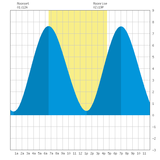 Bayville Bridge tide chart for Monday, November 11, 2024