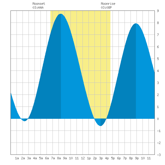 Bayville Bridge tide chart for Wednesday, November 13, 2024