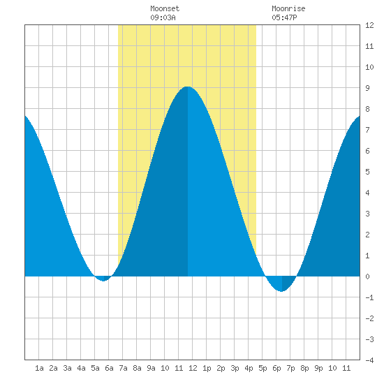 Bayville Bridge tide chart for Sunday, November 17, 2024