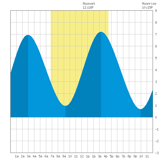 Bayville Bridge tide chart for Thursday, November 21, 2024