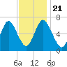 Bayville Bridge tide chart for Thursday, November 21, 2024