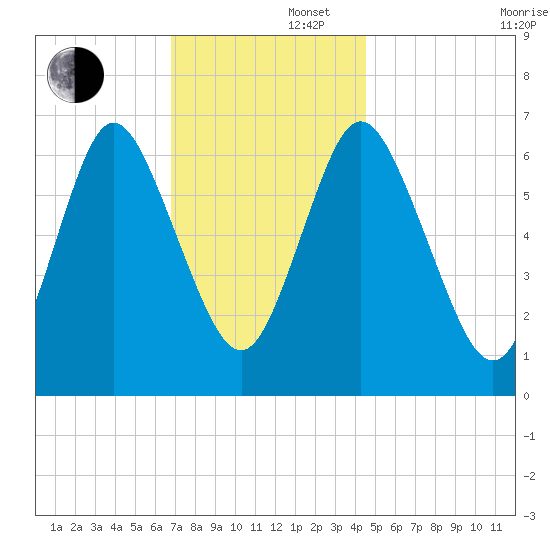 Bayville Bridge tide chart for Friday, November 22, 2024