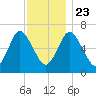 Bayville Bridge tide chart for Saturday, November 23, 2024