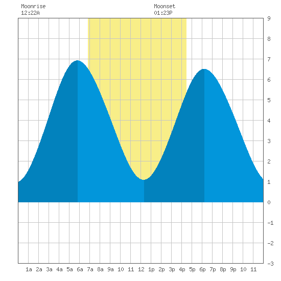 Bayville Bridge tide chart for Sunday, November 24, 2024