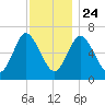 Bayville Bridge tide chart for Sunday, November 24, 2024