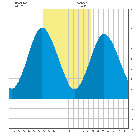 Bayville Bridge tide chart for Monday, November 25, 2024