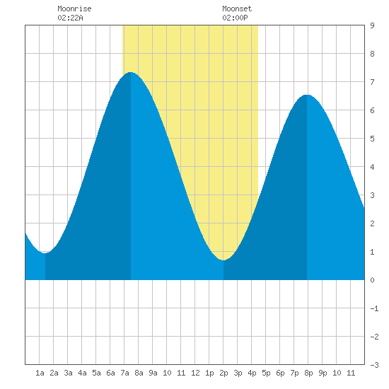 Bayville Bridge tide chart for Tuesday, November 26, 2024