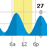 Bayville Bridge tide chart for Wednesday, November 27, 2024