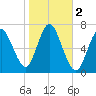 Bayville Bridge tide chart for Saturday, November 2, 2024