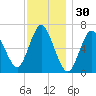 Bayville Bridge tide chart for Saturday, November 30, 2024
