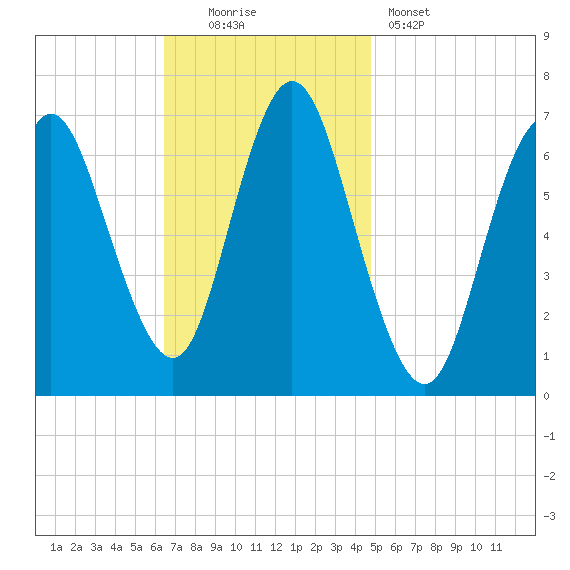 Bayville Bridge tide chart for Sunday, November 3, 2024