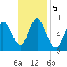 Bayville Bridge tide chart for Tuesday, November 5, 2024