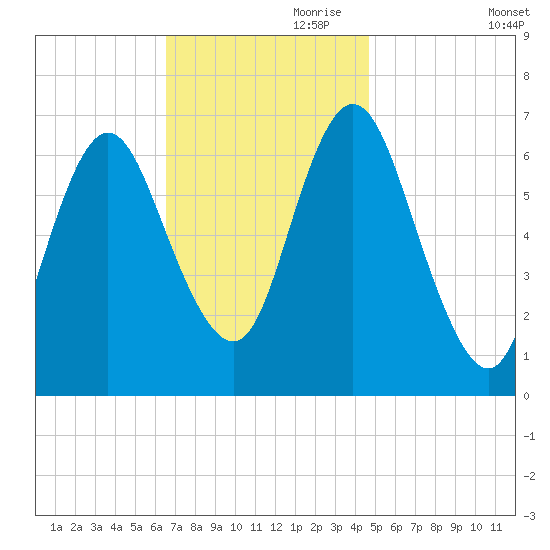 Bayville Bridge tide chart for Friday, November 8, 2024