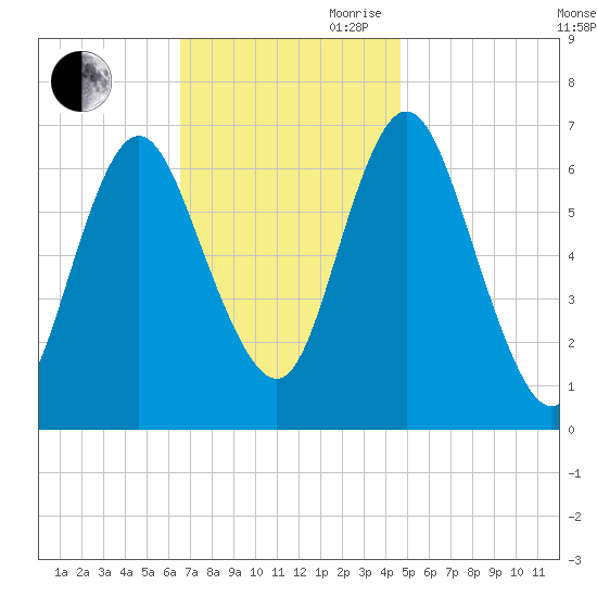 Bayville Bridge tide chart for Saturday, November 9, 2024