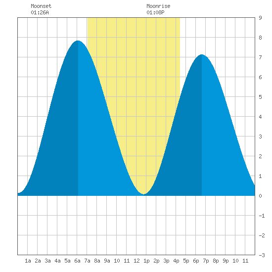 Bayville Bridge tide chart for Tuesday, December 10, 2024