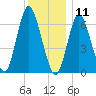 Bayville Bridge tide chart for Wednesday, December 11, 2024