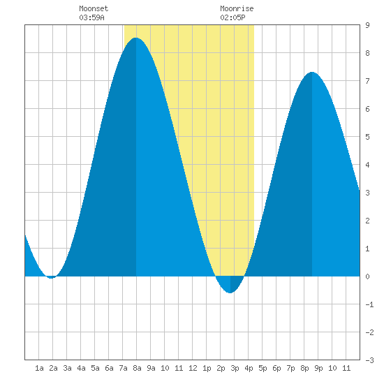 Bayville Bridge tide chart for Thursday, December 12, 2024
