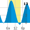 Bayville Bridge tide chart for Friday, December 13, 2024