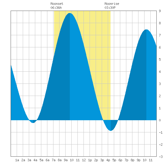 Bayville Bridge tide chart for Saturday, December 14, 2024