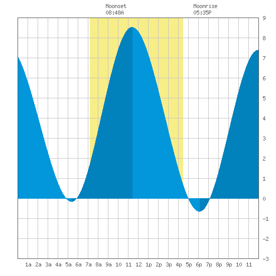 Bayville Bridge tide chart for Monday, December 16, 2024