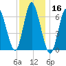 Bayville Bridge tide chart for Monday, December 16, 2024