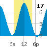 Bayville Bridge tide chart for Tuesday, December 17, 2024