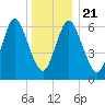 Bayville Bridge tide chart for Saturday, December 21, 2024