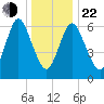 Bayville Bridge tide chart for Sunday, December 22, 2024