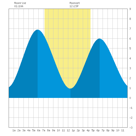 Bayville Bridge tide chart for Tuesday, December 24, 2024
