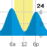 Bayville Bridge tide chart for Tuesday, December 24, 2024